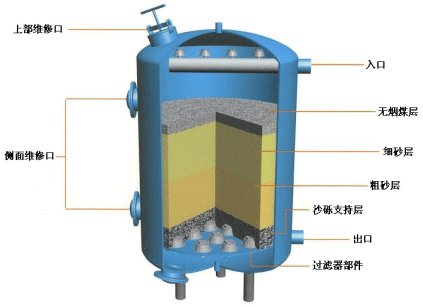 石英砂過濾器